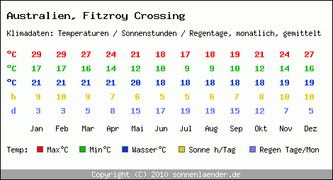 Klimatabelle: Fitzroy Crossing in Australien