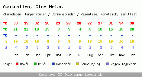 Klimatabelle: Glen Helen in Australien