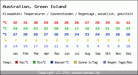 Klimatabelle: Green Island in Australien