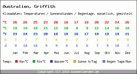 Klimatabelle: Griffith in Australien