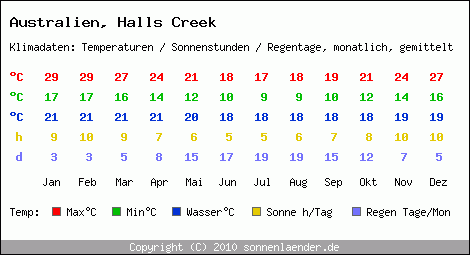 Klimatabelle: Halls Creek in Australien