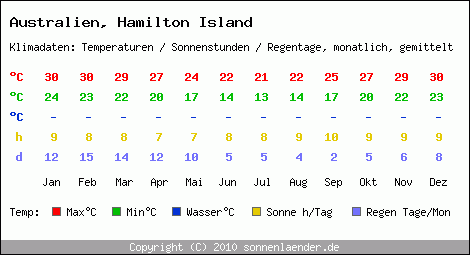 Klimatabelle: Hamilton Island in Australien