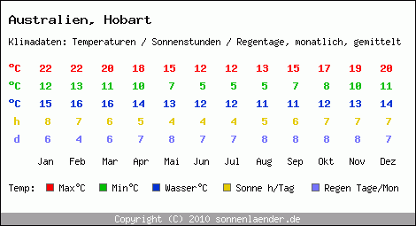 Klimatabelle: Hobart in Australien