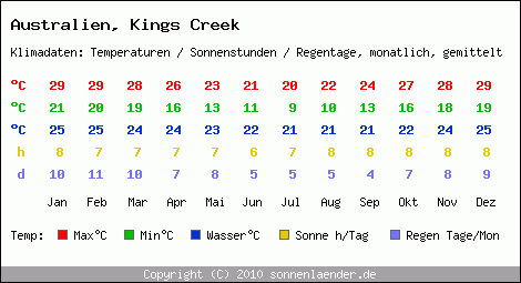 Klimatabelle: Kings Creek in Australien