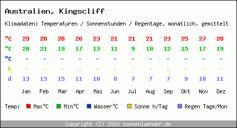 Klimatabelle: Kingscliff in Australien