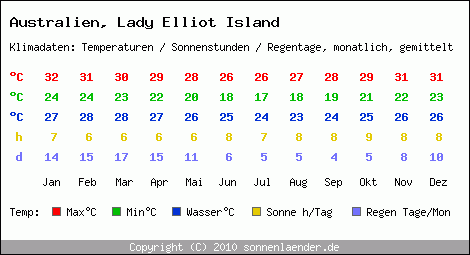 Klimatabelle: Lady Elliot Island in Australien