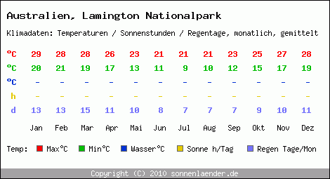 Klimatabelle: Lamington Nationalpark in Australien