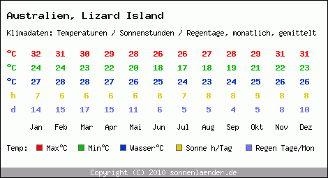Klimatabelle: Lizard Island in Australien