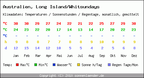 Klimatabelle: Long Island/Whitsundays in Australien