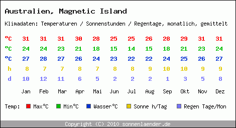 Klimatabelle: Magnetic Island in Australien