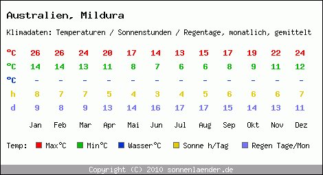 Klimatabelle: Mildura in Australien