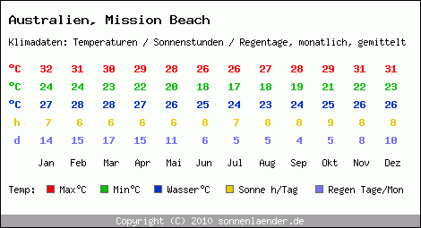 Klimatabelle: Mission Beach in Australien