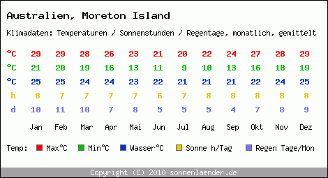 Klimatabelle: Moreton Island in Australien