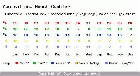 Klimatabelle: Mount Gambier in Australien