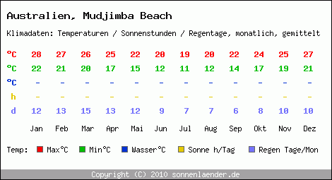 Klimatabelle: Mudjimba Beach in Australien
