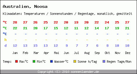 Klimatabelle: Noosa in Australien
