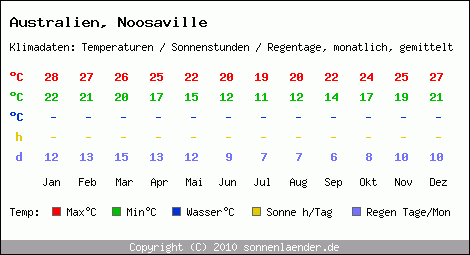 Klimatabelle: Noosaville in Australien