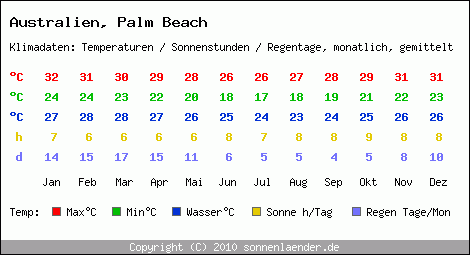 Klimatabelle: Palm Beach in Australien