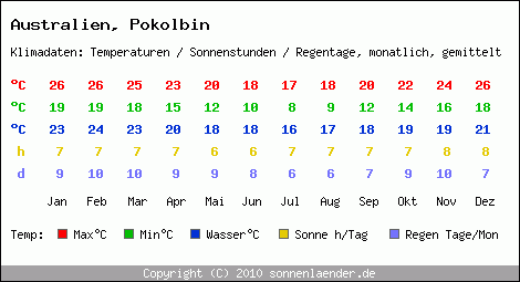 Klimatabelle: Pokolbin in Australien