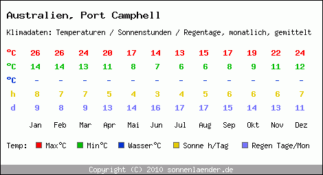 Klimatabelle: Port Camphell in Australien