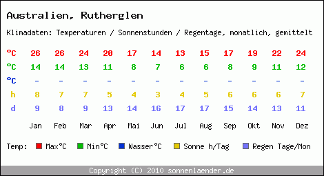 Klimatabelle: Rutherglen in Australien