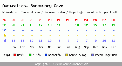 Klimatabelle: Sanctuary Cove in Australien