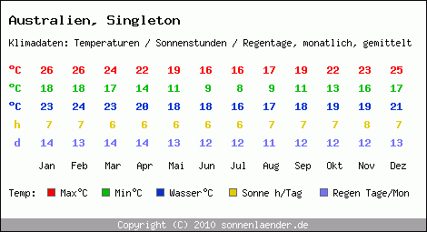 Klimatabelle: Singleton in Australien