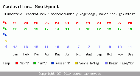 Klimatabelle: Southport in Australien