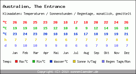 Klimatabelle: The Entrance in Australien