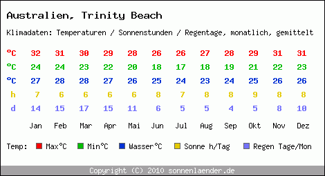 Klimatabelle: Trinity Beach in Australien