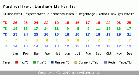 Klimatabelle: Wentworth Falls in Australien