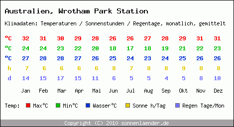 Klimatabelle: Wrotham Park Station in Australien