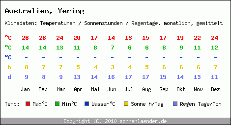 Klimatabelle: Yering in Australien