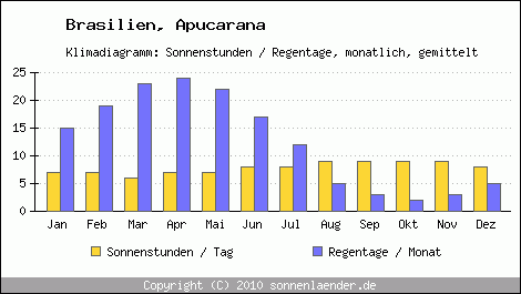 Klimadiagramm: Brasilien, Sonnenstunden und Regentage Apucarana 