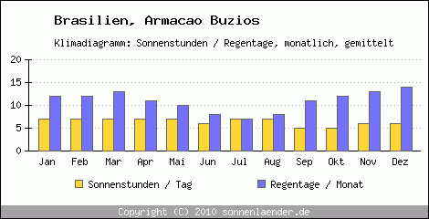 Klimadiagramm: Brasilien, Sonnenstunden und Regentage Armacao Buzios 