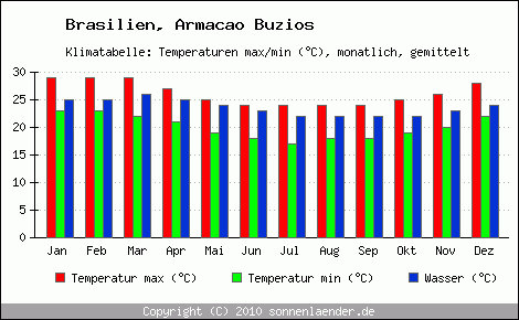 Klimadiagramm Armacao Buzios, Temperatur