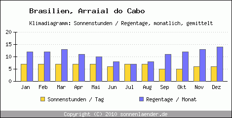 Klimadiagramm: Brasilien, Sonnenstunden und Regentage Arraial do Cabo 