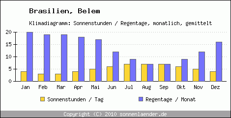 Klimadiagramm: Brasilien, Sonnenstunden und Regentage Belem 