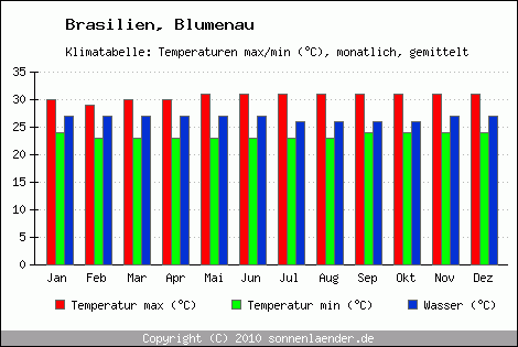 Klimadiagramm Blumenau, Temperatur