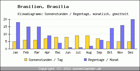 Klimadiagramm: Brasilien, Sonnenstunden und Regentage Brasilia 