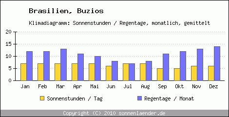 Klimadiagramm: Brasilien, Sonnenstunden und Regentage Buzios 