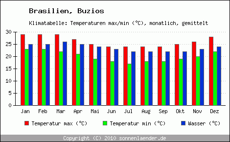 Klimadiagramm Buzios, Temperatur