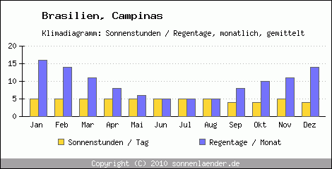 Klimadiagramm: Brasilien, Sonnenstunden und Regentage Campinas 