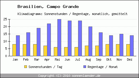 Klimadiagramm: Brasilien, Sonnenstunden und Regentage Campo Grande 