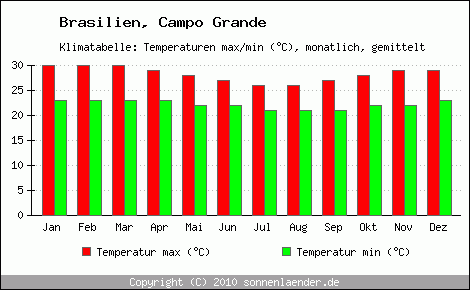 Klimadiagramm Campo Grande, Temperatur