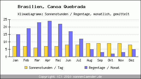 Klimadiagramm: Brasilien, Sonnenstunden und Regentage Canoa Quebrada 