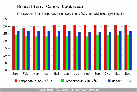 Klimadiagramm Canoa Quebrada, Temperatur