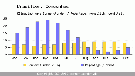 Klimadiagramm: Brasilien, Sonnenstunden und Regentage Congonhas 