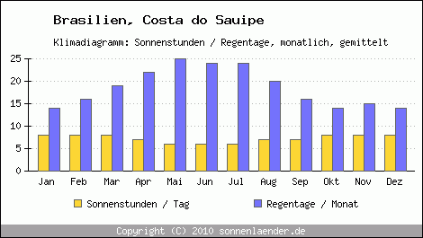 Klimadiagramm: Brasilien, Sonnenstunden und Regentage Costa do Sauipe 