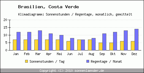 Klimadiagramm: Brasilien, Sonnenstunden und Regentage Costa Verde 